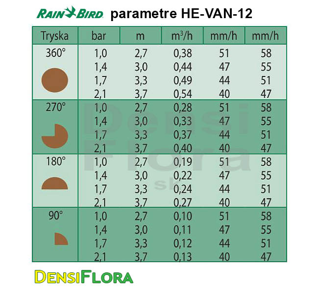 Parametre trysky Rain Bird HE-VAN-12